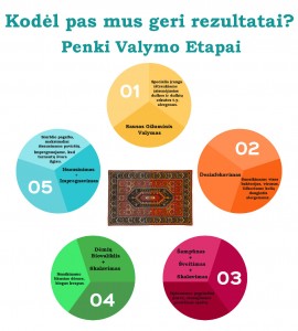 kilimu-valymo-etapai